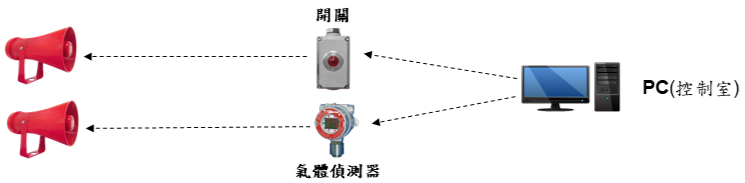 耐候/防爆型警報音喇叭